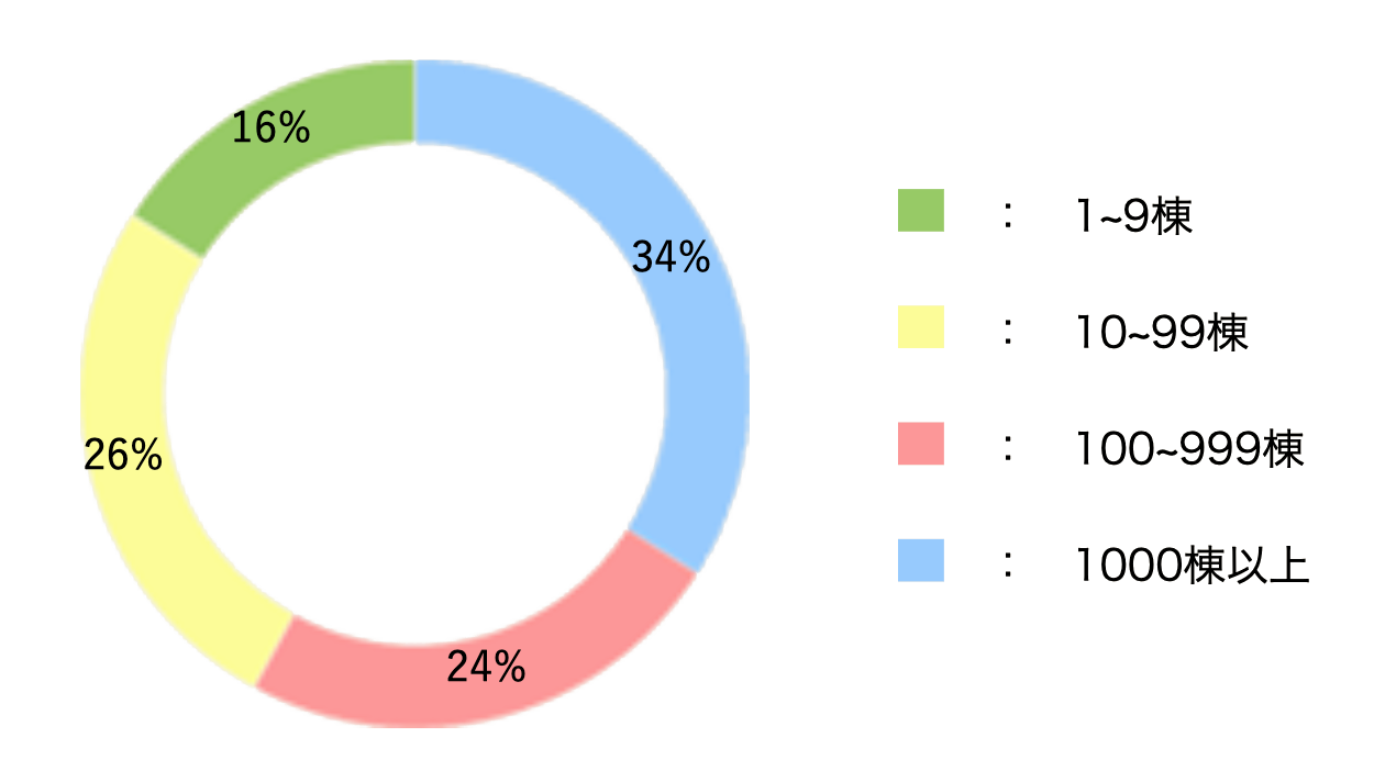 年間施工棟数別にみた市場シェア率(首都圏)グラフ